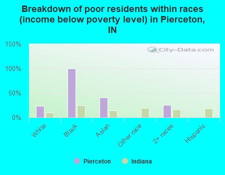 Breakdown of poor residents within races (income below poverty level) in Pierceton, IN