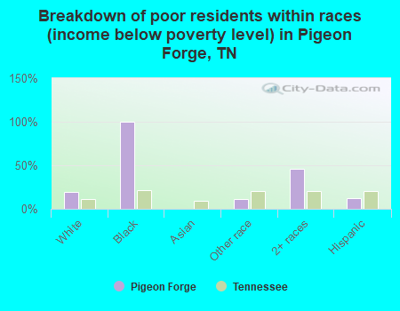 Breakdown of poor residents within races (income below poverty level) in Pigeon Forge, TN
