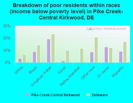 Breakdown of poor residents within races (income below poverty level) in Pike Creek-Central Kirkwood, DE