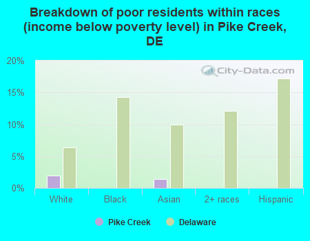 Breakdown of poor residents within races (income below poverty level) in Pike Creek, DE