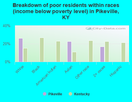 Breakdown of poor residents within races (income below poverty level) in Pikeville, KY