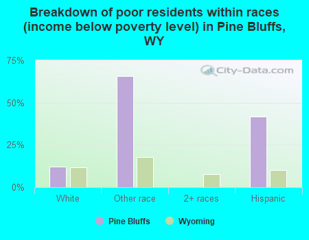 Breakdown of poor residents within races (income below poverty level) in Pine Bluffs, WY