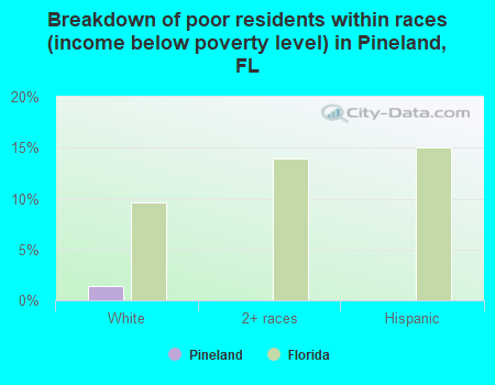 Breakdown of poor residents within races (income below poverty level) in Pineland, FL