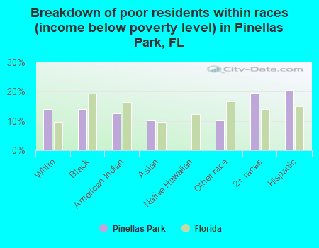 Breakdown of poor residents within races (income below poverty level) in Pinellas Park, FL