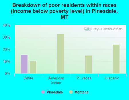 Breakdown of poor residents within races (income below poverty level) in Pinesdale, MT