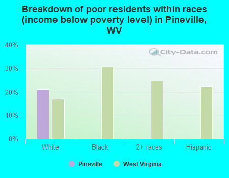 Breakdown of poor residents within races (income below poverty level) in Pineville, WV