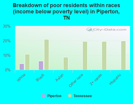 Breakdown of poor residents within races (income below poverty level) in Piperton, TN