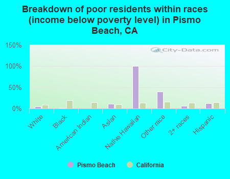 Breakdown of poor residents within races (income below poverty level) in Pismo Beach, CA