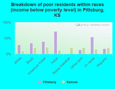 Breakdown of poor residents within races (income below poverty level) in Pittsburg, KS