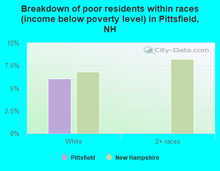 Breakdown of poor residents within races (income below poverty level) in Pittsfield, NH