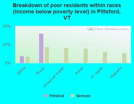 Breakdown of poor residents within races (income below poverty level) in Pittsford, VT