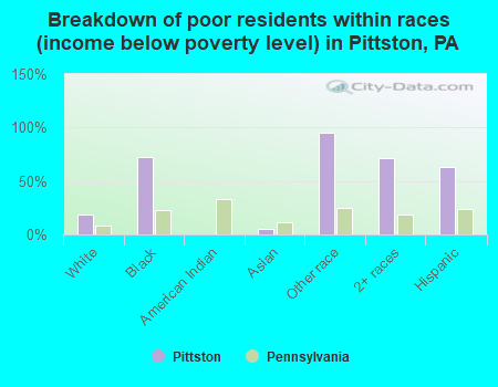 Breakdown of poor residents within races (income below poverty level) in Pittston, PA