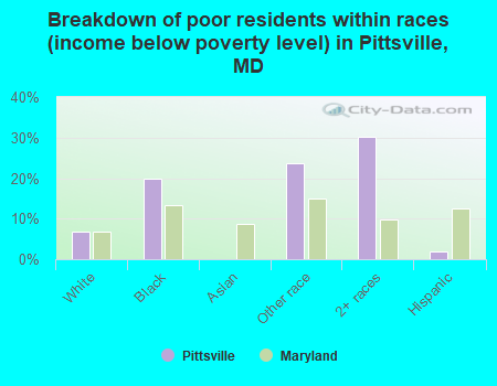 Breakdown of poor residents within races (income below poverty level) in Pittsville, MD