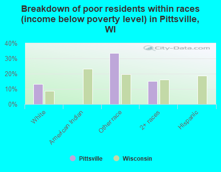 Breakdown of poor residents within races (income below poverty level) in Pittsville, WI