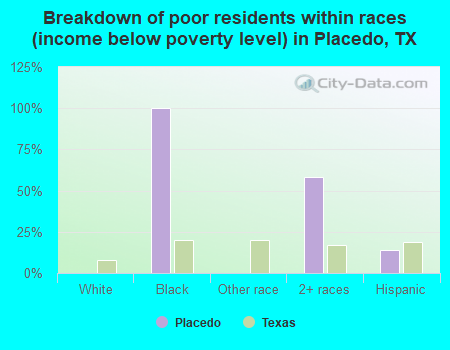 Breakdown of poor residents within races (income below poverty level) in Placedo, TX