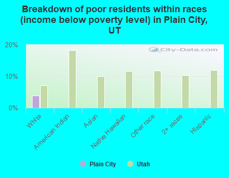 Breakdown of poor residents within races (income below poverty level) in Plain City, UT