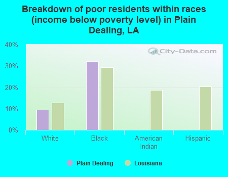 Breakdown of poor residents within races (income below poverty level) in Plain Dealing, LA