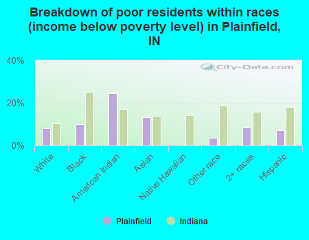 Breakdown of poor residents within races (income below poverty level) in Plainfield, IN