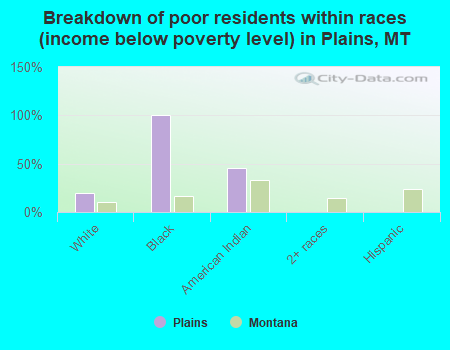 Breakdown of poor residents within races (income below poverty level) in Plains, MT