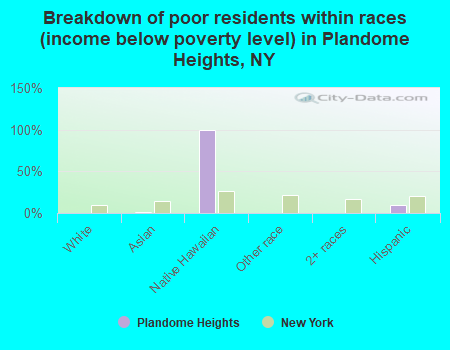 Breakdown of poor residents within races (income below poverty level) in Plandome Heights, NY