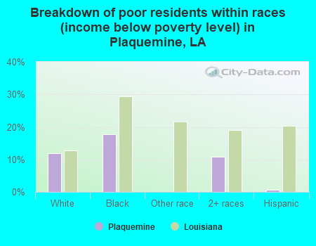 Breakdown of poor residents within races (income below poverty level) in Plaquemine, LA