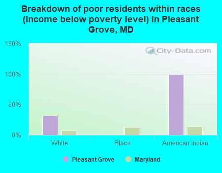 Breakdown of poor residents within races (income below poverty level) in Pleasant Grove, MD