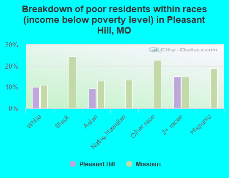 Breakdown of poor residents within races (income below poverty level) in Pleasant Hill, MO