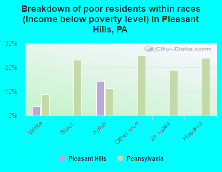 Breakdown of poor residents within races (income below poverty level) in Pleasant Hills, PA
