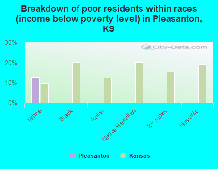 Breakdown of poor residents within races (income below poverty level) in Pleasanton, KS