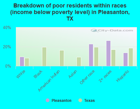 Breakdown of poor residents within races (income below poverty level) in Pleasanton, TX