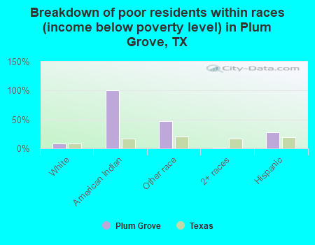 Breakdown of poor residents within races (income below poverty level) in Plum Grove, TX