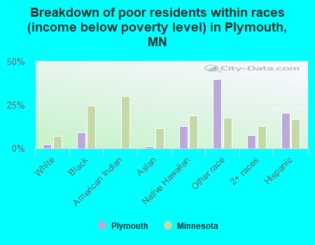 Breakdown of poor residents within races (income below poverty level) in Plymouth, MN