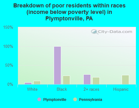 Breakdown of poor residents within races (income below poverty level) in Plymptonville, PA