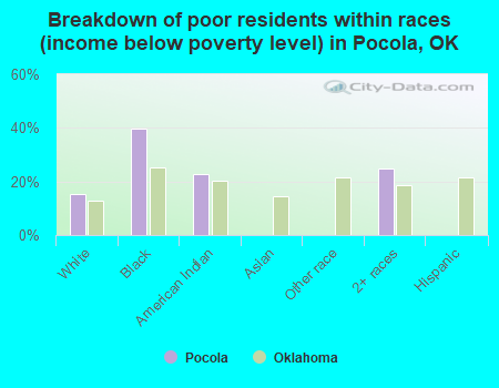 Breakdown of poor residents within races (income below poverty level) in Pocola, OK