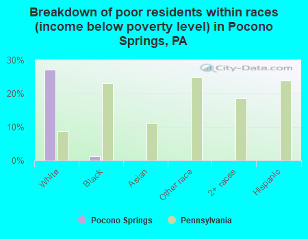 Breakdown of poor residents within races (income below poverty level) in Pocono Springs, PA