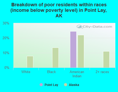 Breakdown of poor residents within races (income below poverty level) in Point Lay, AK