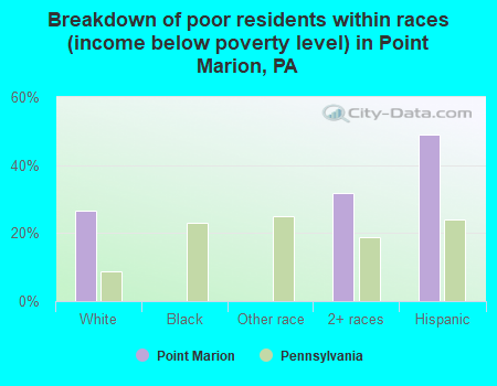 Breakdown of poor residents within races (income below poverty level) in Point Marion, PA