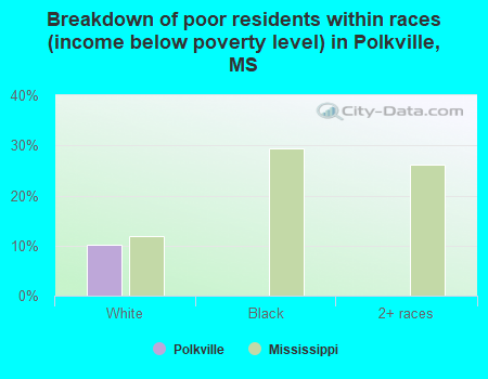 Breakdown of poor residents within races (income below poverty level) in Polkville, MS