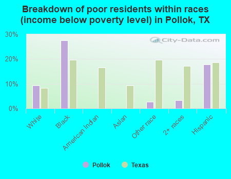 Breakdown of poor residents within races (income below poverty level) in Pollok, TX