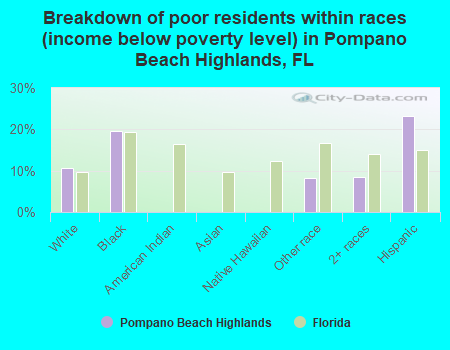 Breakdown of poor residents within races (income below poverty level) in Pompano Beach Highlands, FL