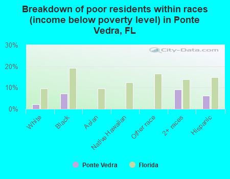 Breakdown of poor residents within races (income below poverty level) in Ponte Vedra, FL