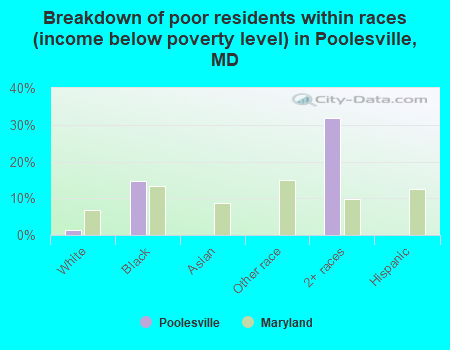 Breakdown of poor residents within races (income below poverty level) in Poolesville, MD