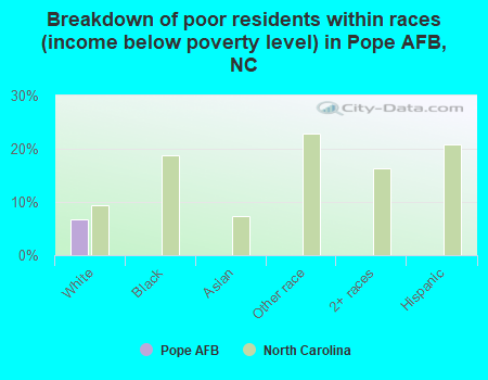 Breakdown of poor residents within races (income below poverty level) in Pope AFB, NC