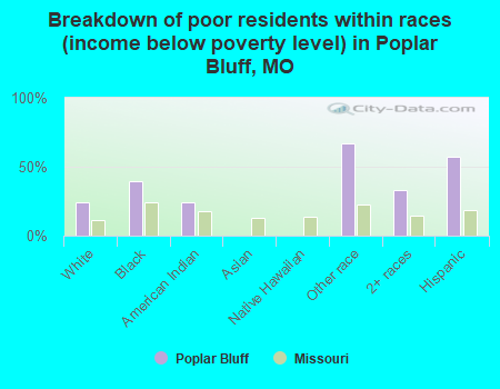 Breakdown of poor residents within races (income below poverty level) in Poplar Bluff, MO