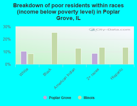 Breakdown of poor residents within races (income below poverty level) in Poplar Grove, IL