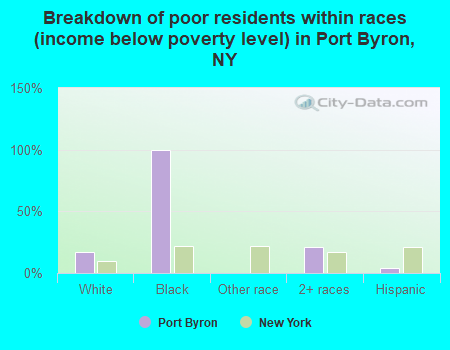 Breakdown of poor residents within races (income below poverty level) in Port Byron, NY