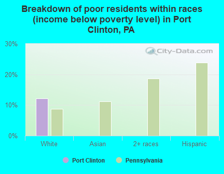 Breakdown of poor residents within races (income below poverty level) in Port Clinton, PA