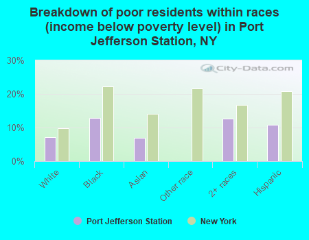 Breakdown of poor residents within races (income below poverty level) in Port Jefferson Station, NY