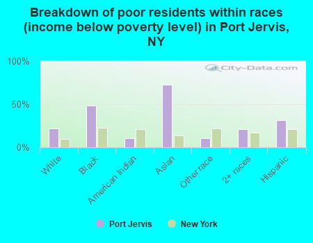 Breakdown of poor residents within races (income below poverty level) in Port Jervis, NY