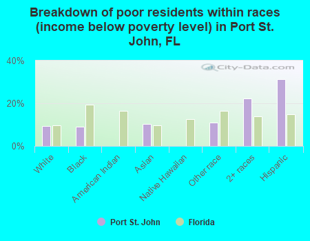 Breakdown of poor residents within races (income below poverty level) in Port St. John, FL